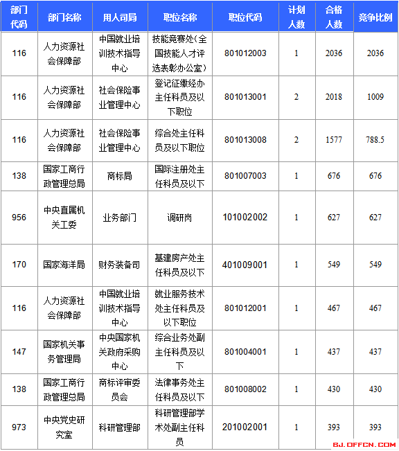 2016國考報名人數統計 2016國考報名人數統計