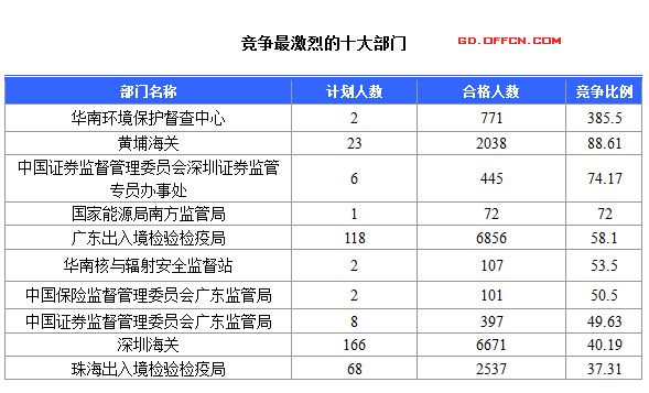 2016國考報名人數 2016國考報名人數