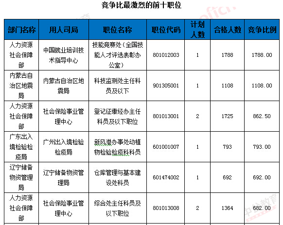 2016年國家公務(wù)員考試報名 2016年國家公務(wù)員考試報名