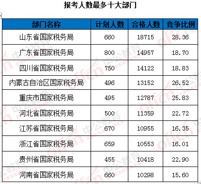 2016年國家公務(wù)員考試報(bào)名 2016年國家公務(wù)員考試報(bào)名