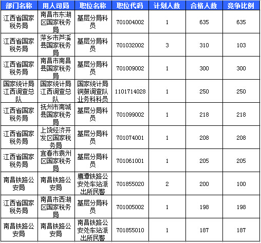 2016國考報名人數 2016國考報名人數