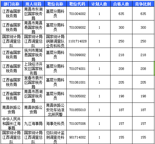 2016國考報名人數 2016國考報名人數