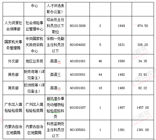 2016國考報名人數 2016國考報名人數