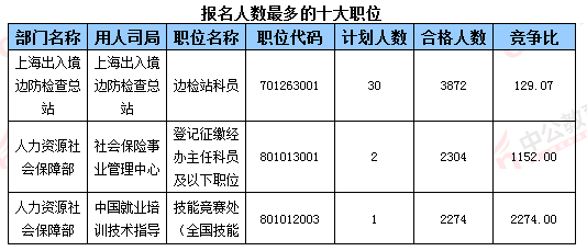 2016國考報名人數 2016國考報名人數