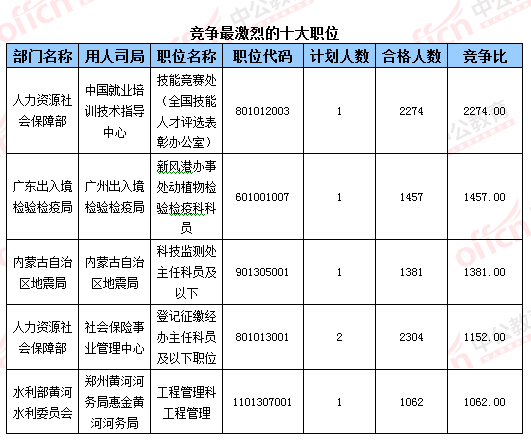 2016國考報名人數 2016國考報名人數