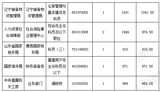2016國考報名人數 2016國考報名人數