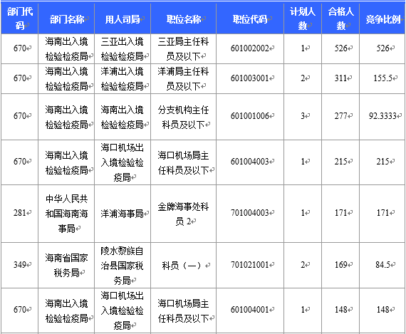 【截至22日16時】2016國考海南審核人數6743人 最熱競爭比526:1 【截至22日16時】2016國考海南審核人數6743人 最熱競爭比526:1