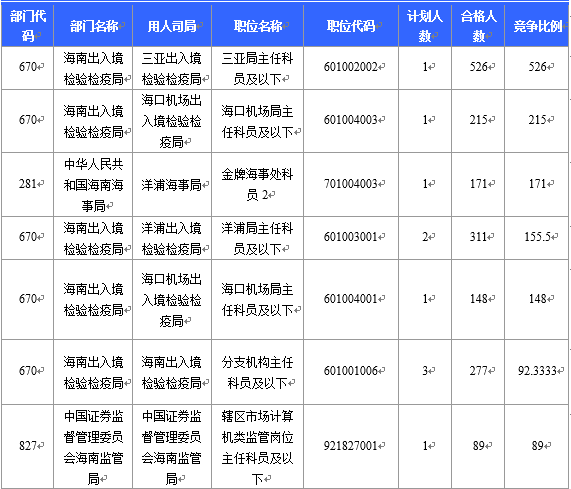 【截至22日16時】2016國考海南審核人數6743人 最熱競爭比526:1 【截至22日16時】2016國考海南審核人數6743人 最熱競爭比526:1