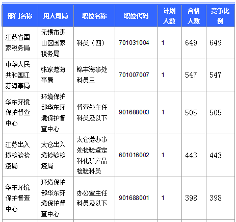2016國考報名人數 2016國考報名人數