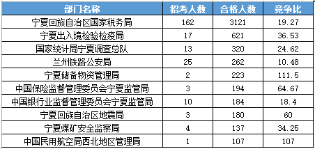 2016年國家公務員考試寧夏報名數據 2016年國家公務員考試寧夏報名數據