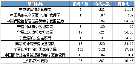 2016年國家公務員考試寧夏報名數據 2016年國家公務員考試寧夏報名數據