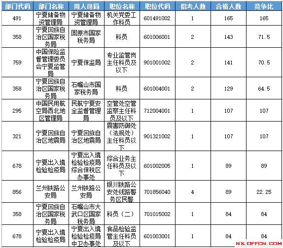 2016年國家公務員考試寧夏報名數據 2016年國家公務員考試寧夏報名數據