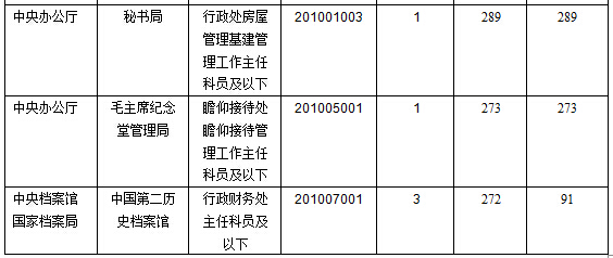 2016年國家公務員考試報名數據 2016年國家公務員考試報名數據