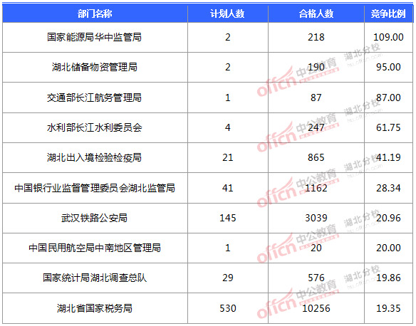2016國考報名人數 2016國考報名人數