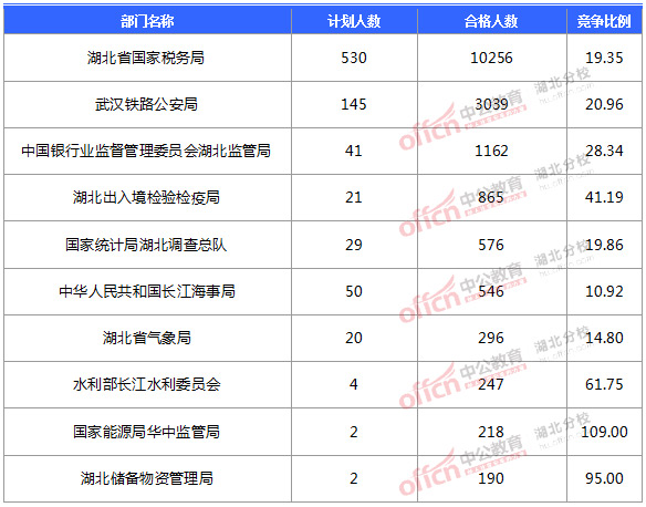 2016國考報(bào)名人數(shù) 2016國考報(bào)名人數(shù)