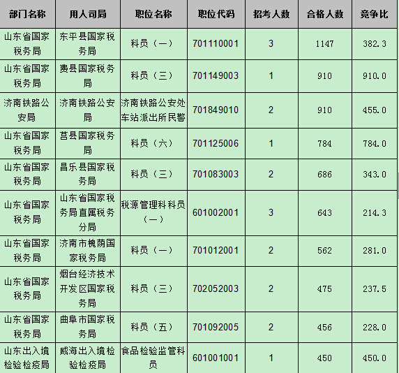【截至22日17時】2016國考報名第八天 山東職位過審人數54024人 【截至22日17時】2016國考報名第八天 山東職位過審人數54024人