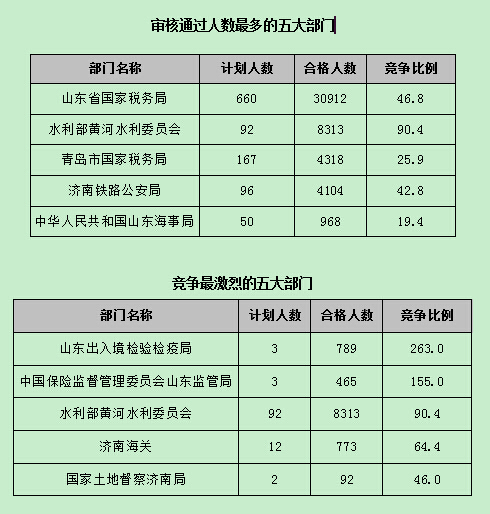 【截至22日17時】2016國考報名第八天 山東職位過審人數54024人 【截至22日17時】2016國考報名第八天 山東職位過審人數54024人