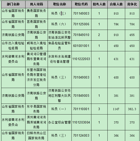 【截至22日17時】2016國考報名第八天 山東職位過審人數54024人 【截至22日17時】2016國考報名第八天 山東職位過審人數54024人