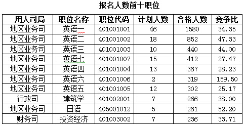 2016國考報(bào)名人數(shù) 2016國考報(bào)名人數(shù)