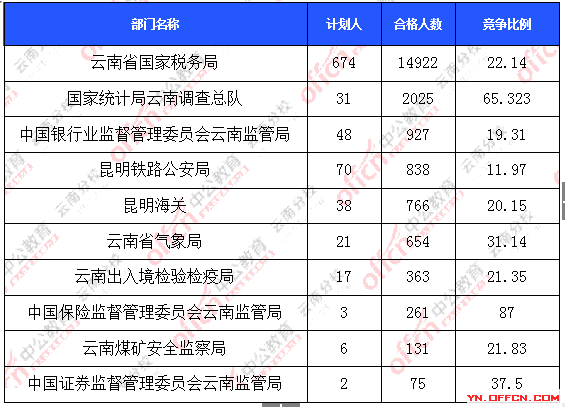 2016年國家公務員云南報名數據 2016年國家公務員云南報名數據