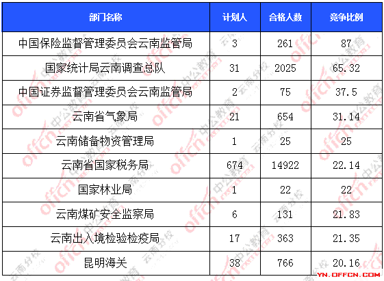 2016年國家公務員云南報名數據 2016年國家公務員云南報名數據