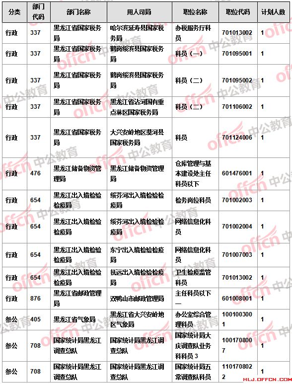 【截至22日17時】2016國考報名黑龍江審核人數達16346人 14個職位無人報考 【截至22日17時】2016國考報名黑龍江審核人數達16346人 14個職位無人報考