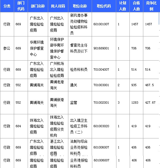 2016年國家考試廣東報名數(shù)據(jù)匯總 2016年國家考試廣東報名數(shù)據(jù)匯總