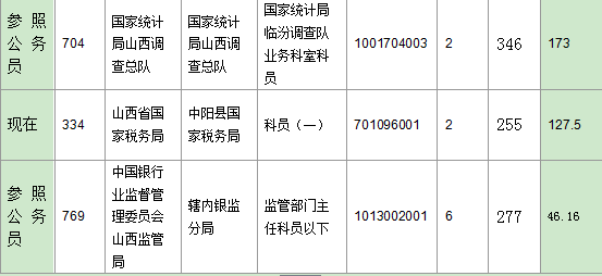 2016年國家公務員山西報名數據