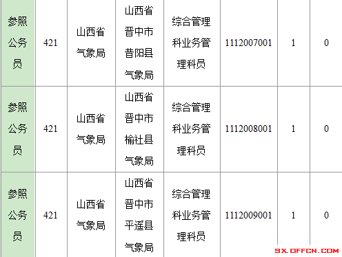 2016年國(guó)家公務(wù)員山西報(bào)名數(shù)據(jù) 2016年國(guó)家公務(wù)員山西報(bào)名數(shù)據(jù)