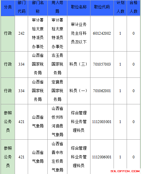 2016年國(guó)家公務(wù)員山西報(bào)名數(shù)據(jù) 2016年國(guó)家公務(wù)員山西報(bào)名數(shù)據(jù)