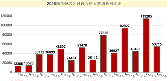 2016國家公務員考試報名 2016國家公務員考試報名