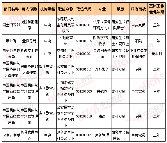 2016國考報名人數統計 2016國考報名人數統計