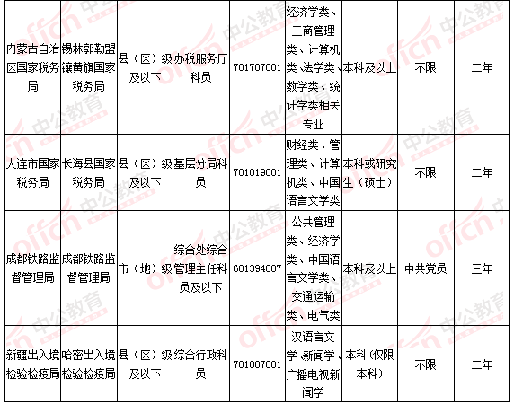 2016國考報名人數統計