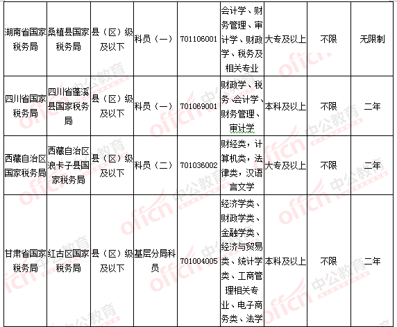 2016國考報名人數統計