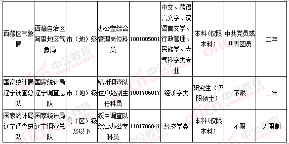 2016國考報名人數統計