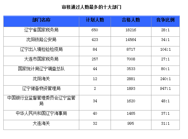 2016國(guó)考報(bào)名人數(shù) 2016國(guó)考報(bào)名人數(shù)