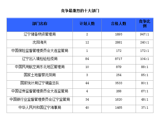 2016國(guó)考報(bào)名人數(shù) 2016國(guó)考報(bào)名人數(shù)