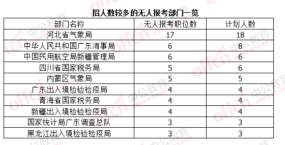 2016國考報名結束:128萬人過審 最熱職位2847:1