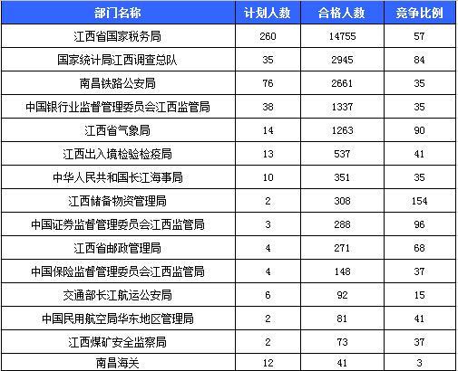 2016國考報名人數 2016國考報名人數