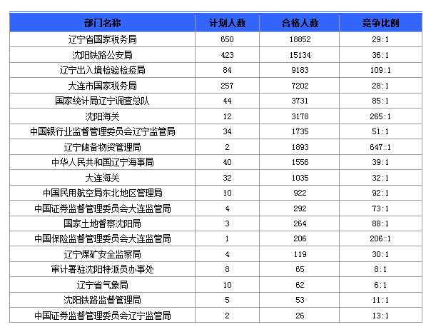 2016國考報(bào)名人數(shù) 2016國考報(bào)名人數(shù)