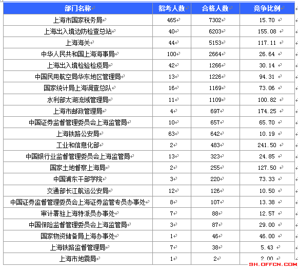 2016國考報(bào)名人數(shù) 2016國考報(bào)名人數(shù)