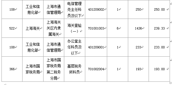 2016國考報名人數 2016國考報名人數