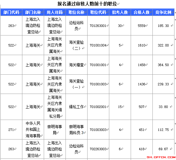 2016國考報名人數 2016國考報名人數