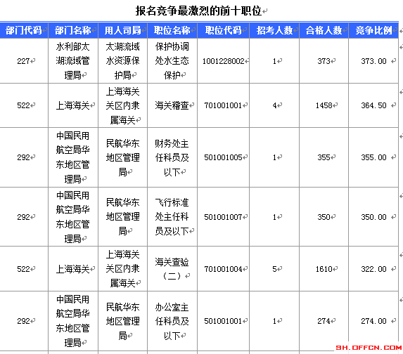 2016國考報名人數 2016國考報名人數