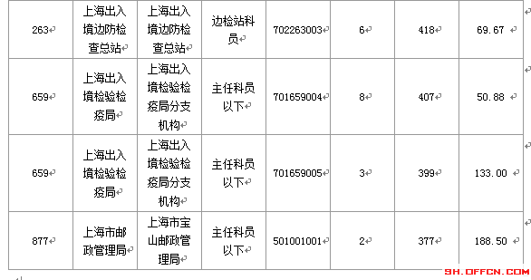 2016國考報名人數 2016國考報名人數