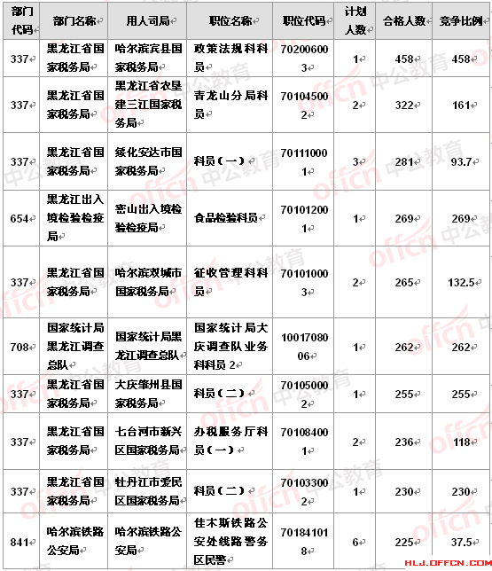 2016國考報名黑龍江報名人數分析