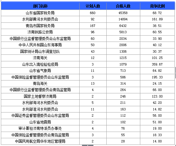 2016國考報名人數(shù) 2016國考報名人數(shù)