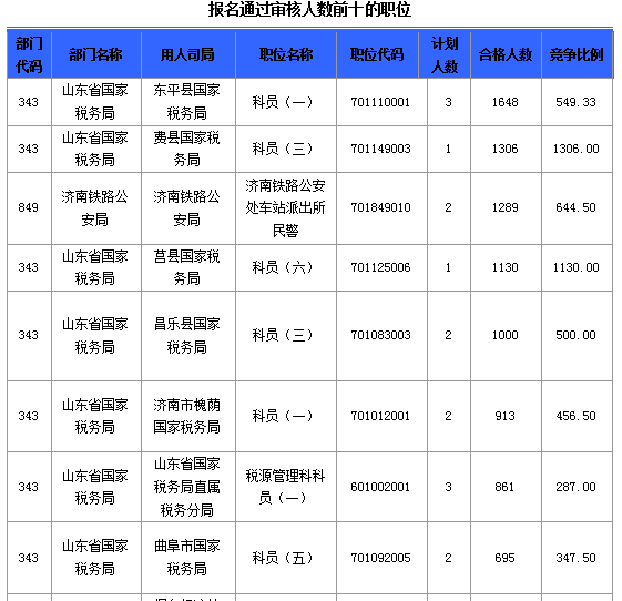 2016國考報名人數 2016國考報名人數