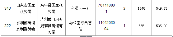 2016國考報名人數 2016國考報名人數