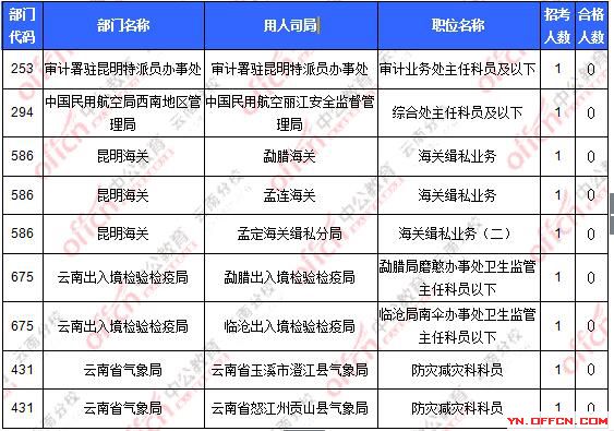 2016國考報名云南地區報名人數